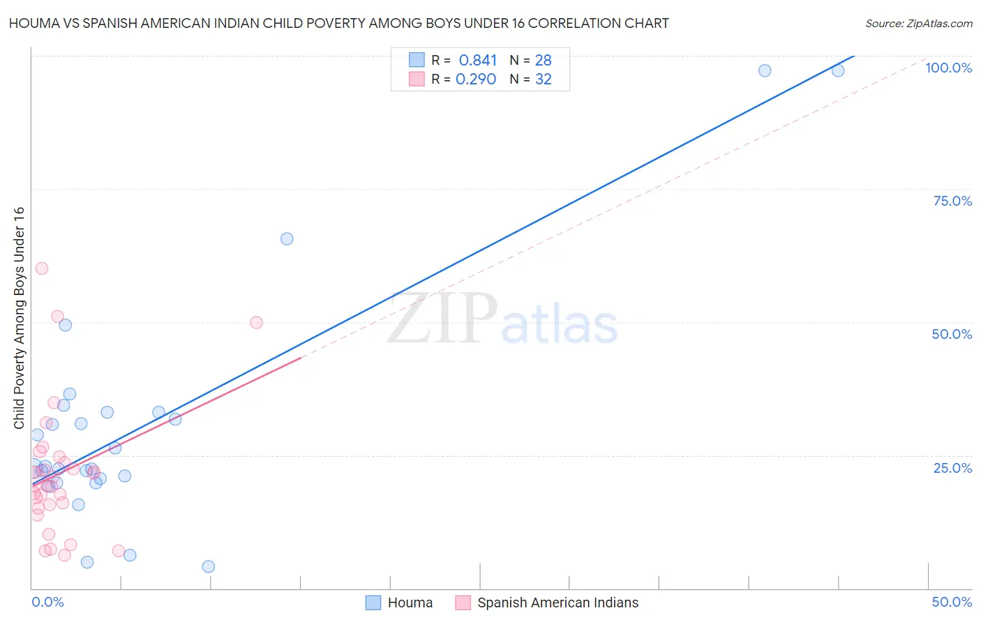 Houma vs Spanish American Indian Child Poverty Among Boys Under 16