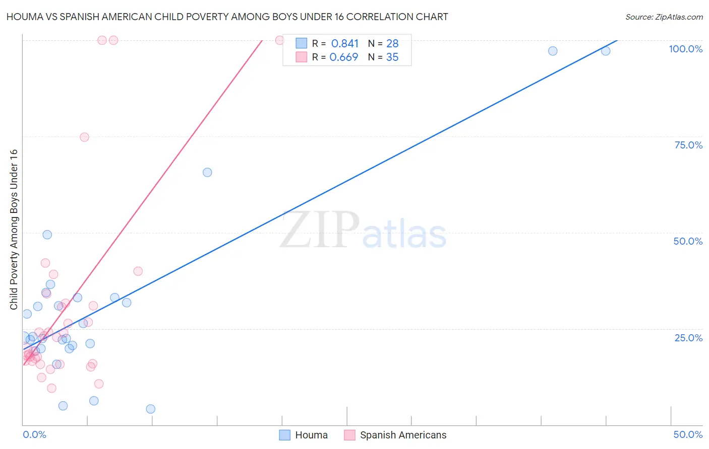 Houma vs Spanish American Child Poverty Among Boys Under 16