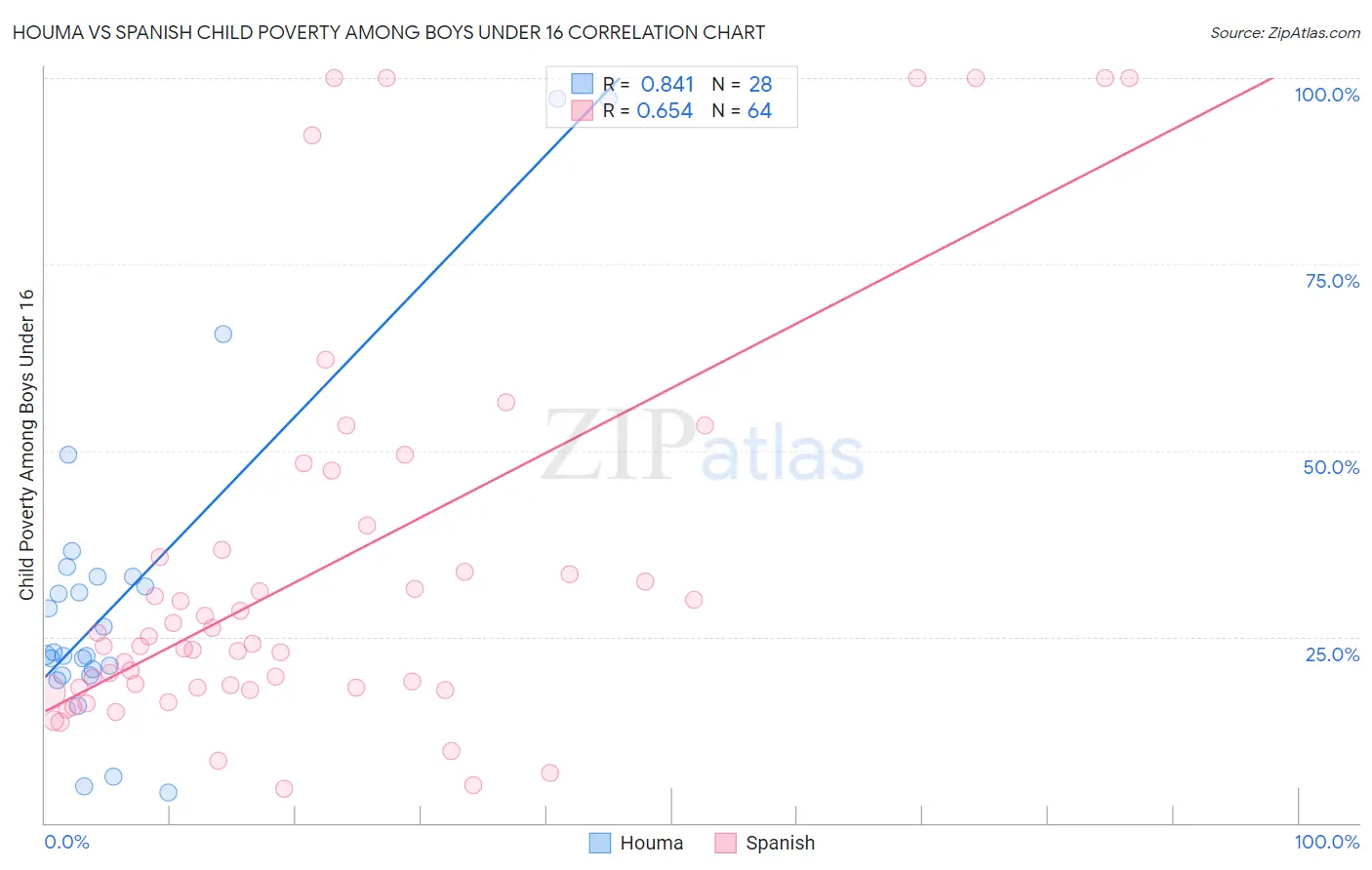 Houma vs Spanish Child Poverty Among Boys Under 16