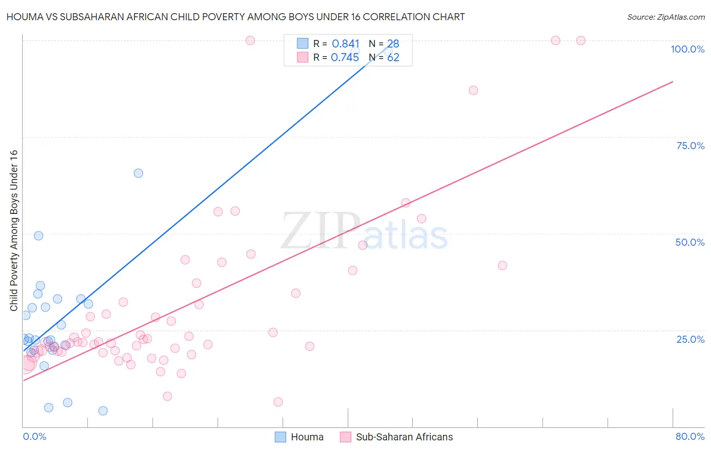 Houma vs Subsaharan African Child Poverty Among Boys Under 16