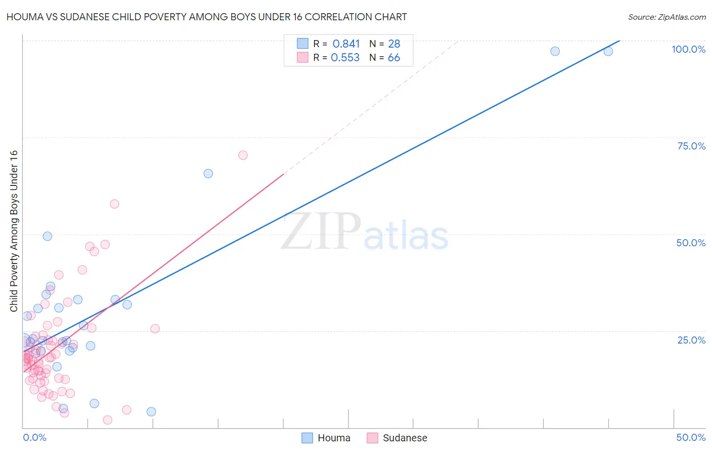 Houma vs Sudanese Child Poverty Among Boys Under 16