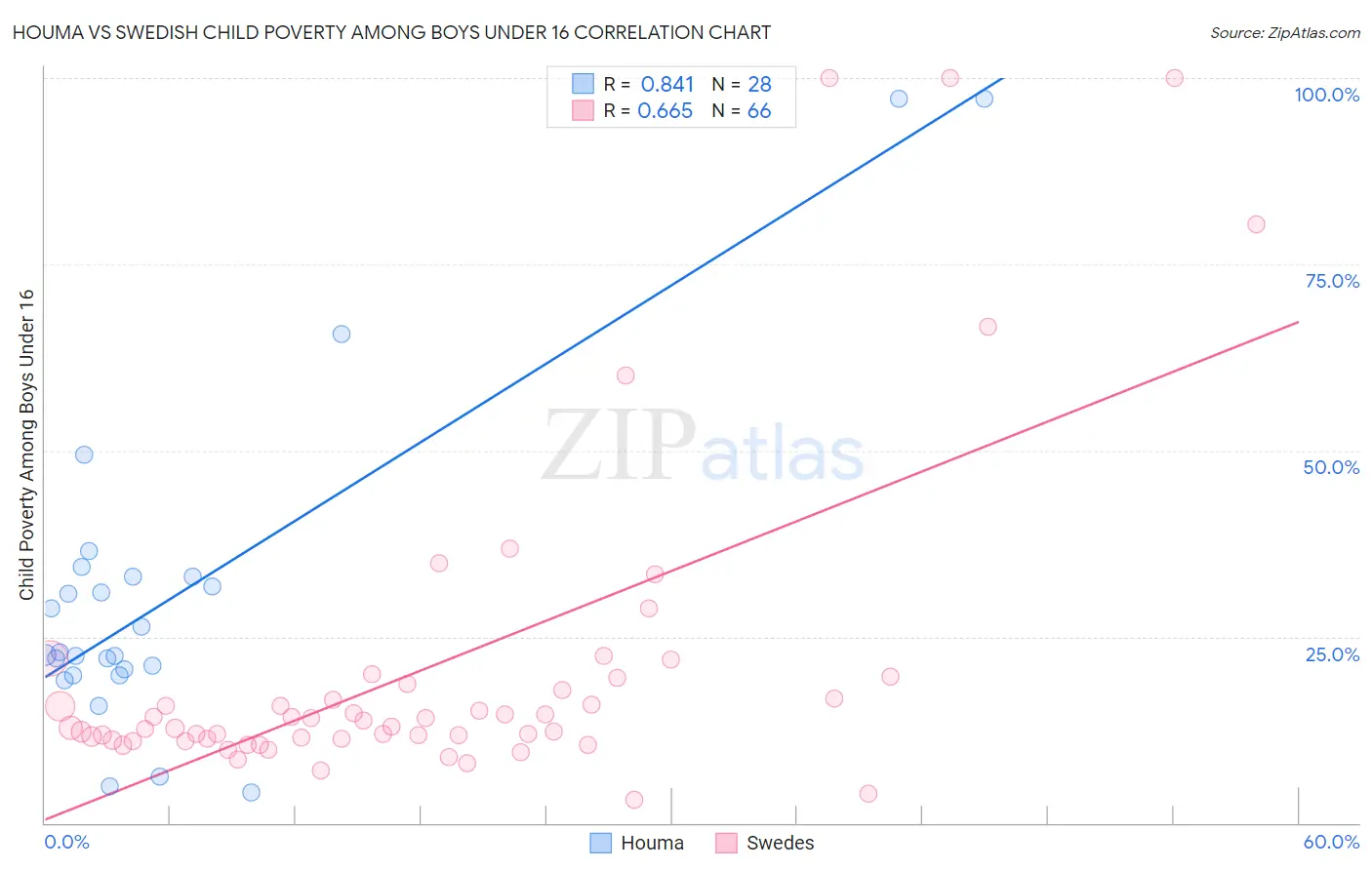 Houma vs Swedish Child Poverty Among Boys Under 16