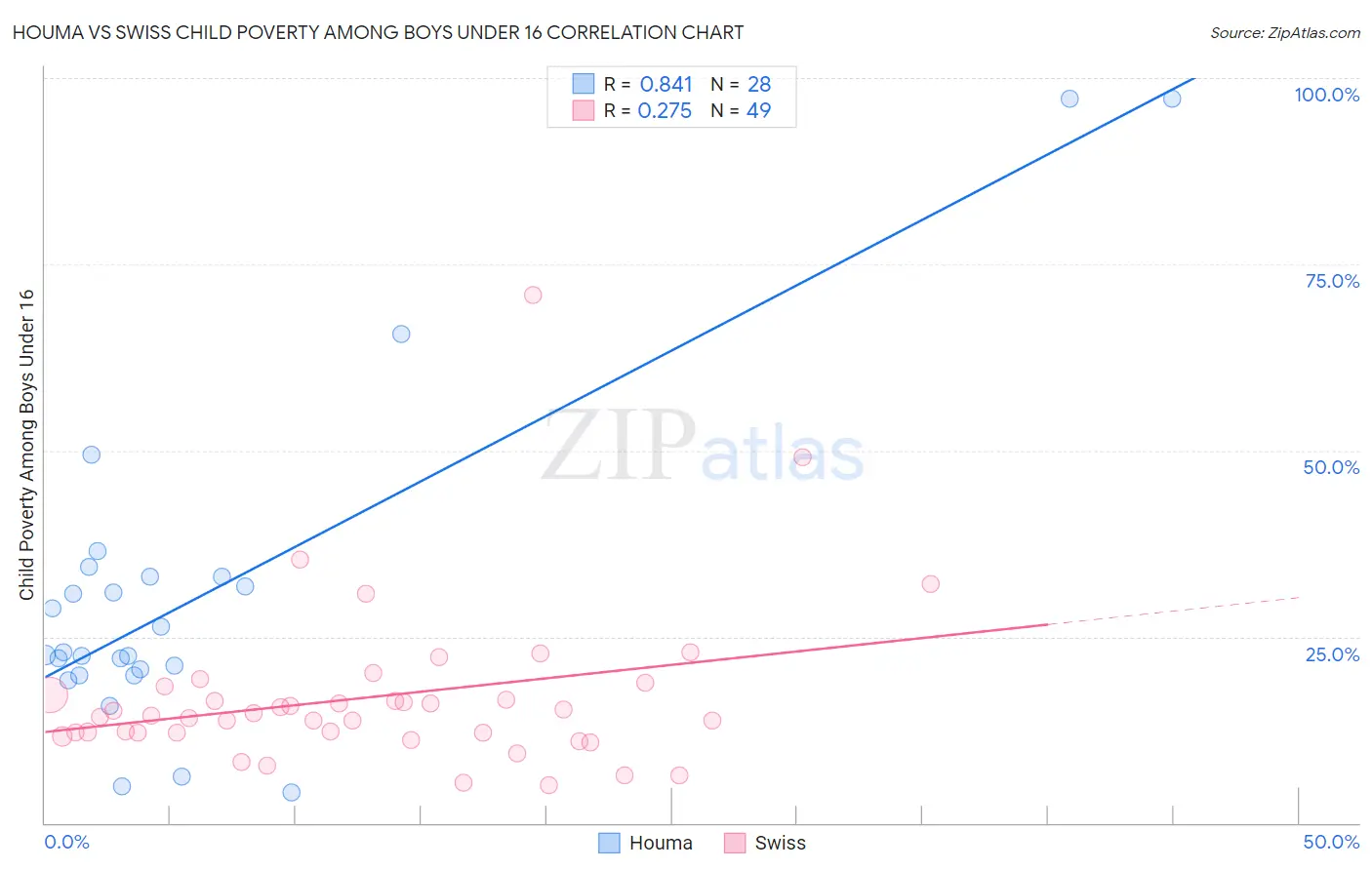 Houma vs Swiss Child Poverty Among Boys Under 16