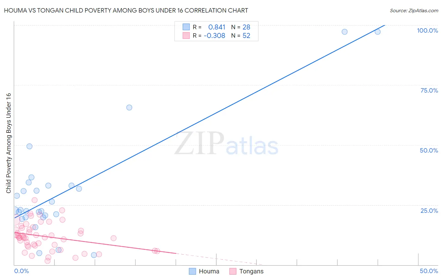 Houma vs Tongan Child Poverty Among Boys Under 16