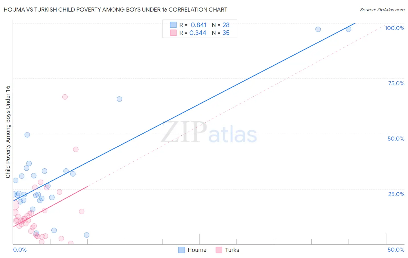 Houma vs Turkish Child Poverty Among Boys Under 16