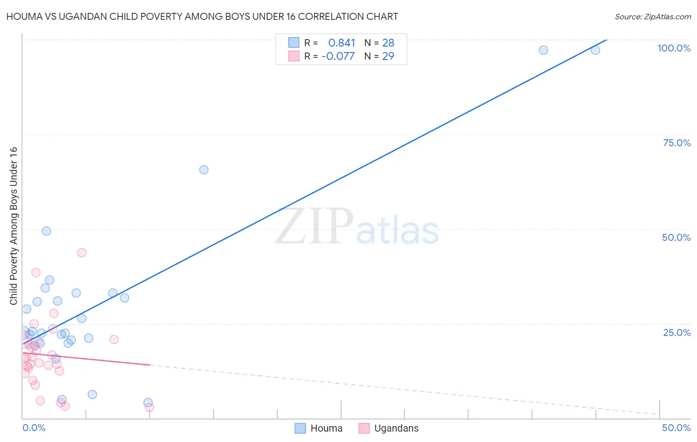 Houma vs Ugandan Child Poverty Among Boys Under 16