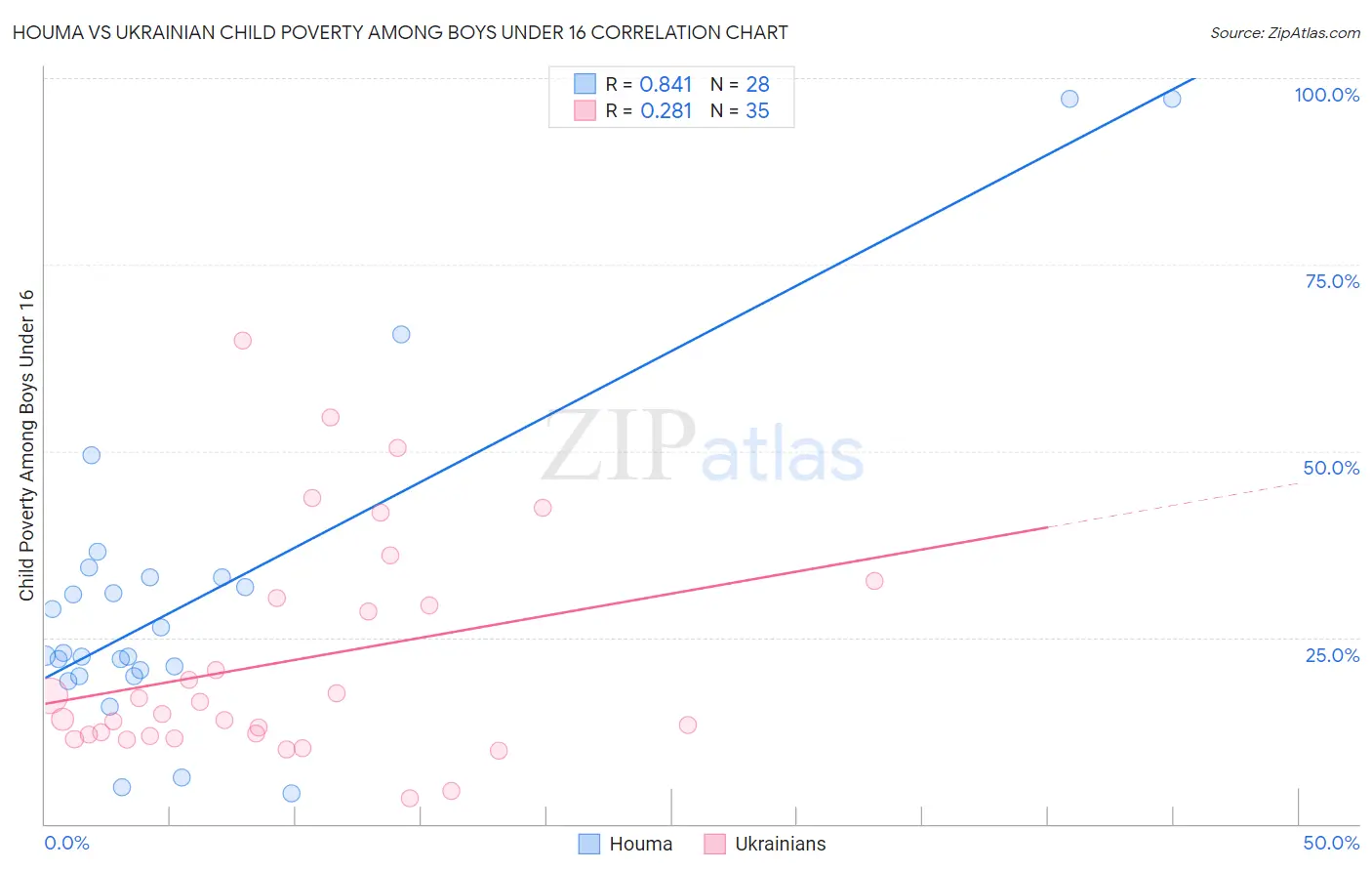 Houma vs Ukrainian Child Poverty Among Boys Under 16