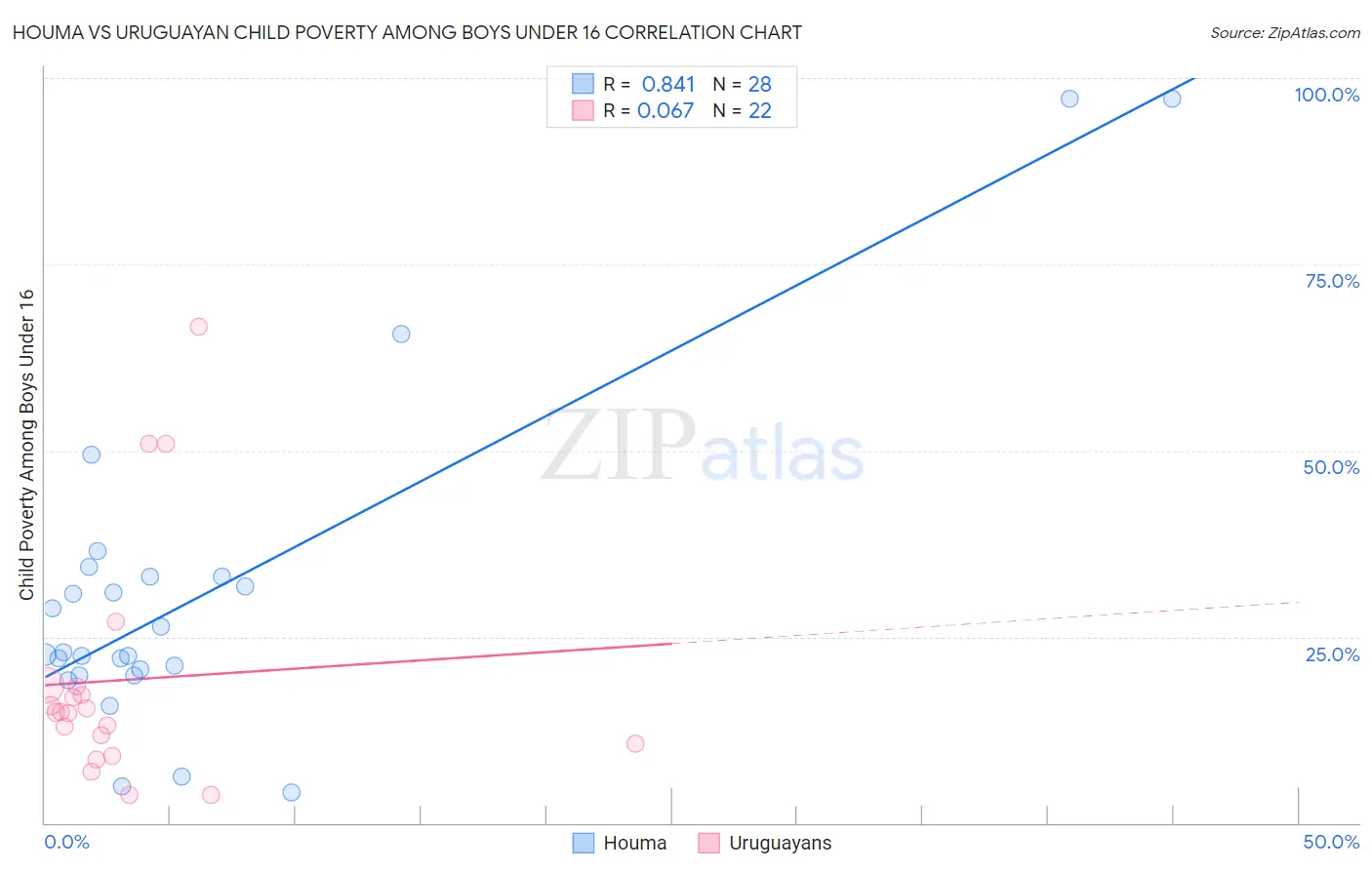 Houma vs Uruguayan Child Poverty Among Boys Under 16