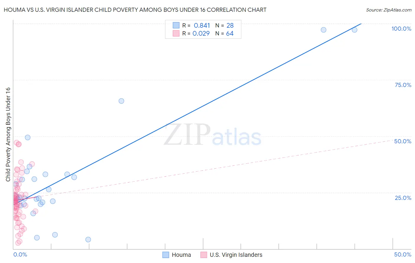 Houma vs U.S. Virgin Islander Child Poverty Among Boys Under 16