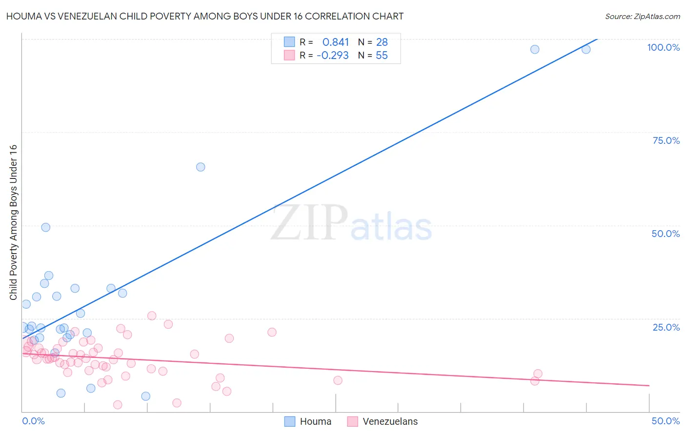 Houma vs Venezuelan Child Poverty Among Boys Under 16