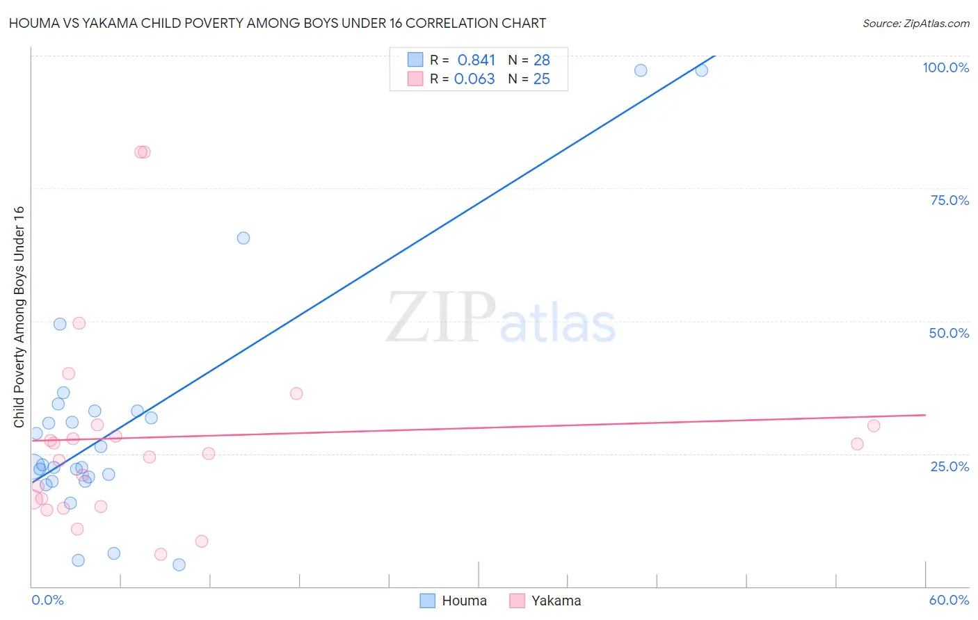 Houma vs Yakama Child Poverty Among Boys Under 16
