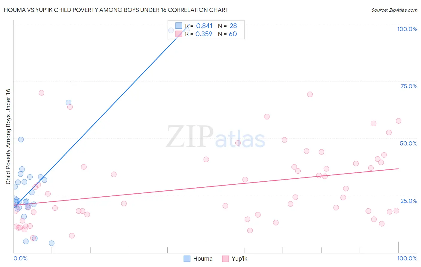 Houma vs Yup'ik Child Poverty Among Boys Under 16