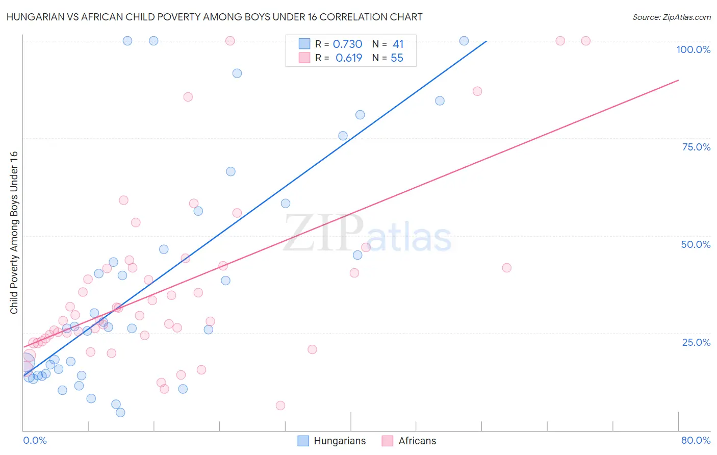 Hungarian vs African Child Poverty Among Boys Under 16