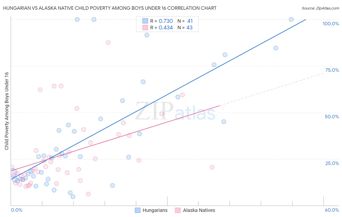 Hungarian vs Alaska Native Child Poverty Among Boys Under 16