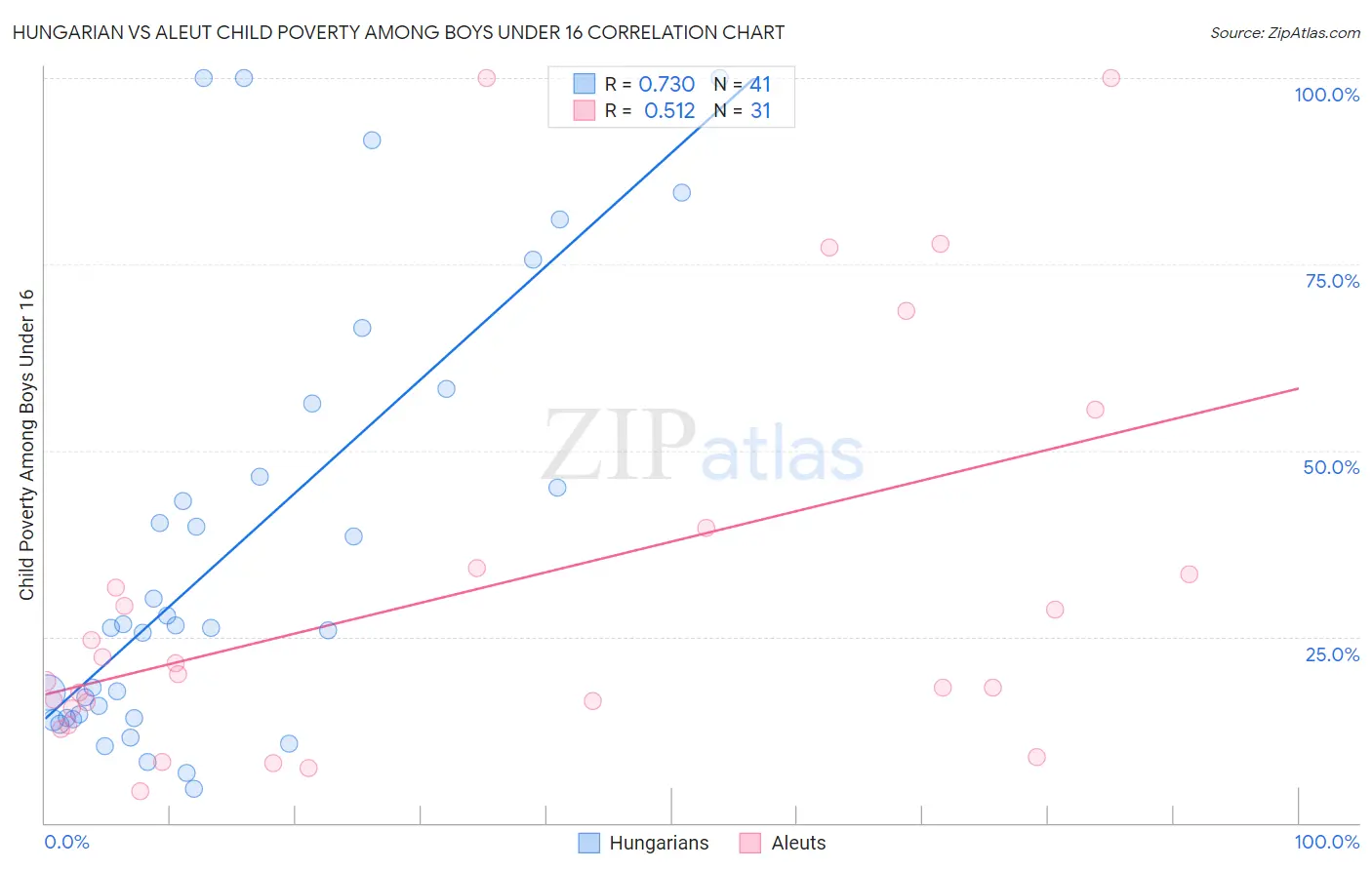 Hungarian vs Aleut Child Poverty Among Boys Under 16