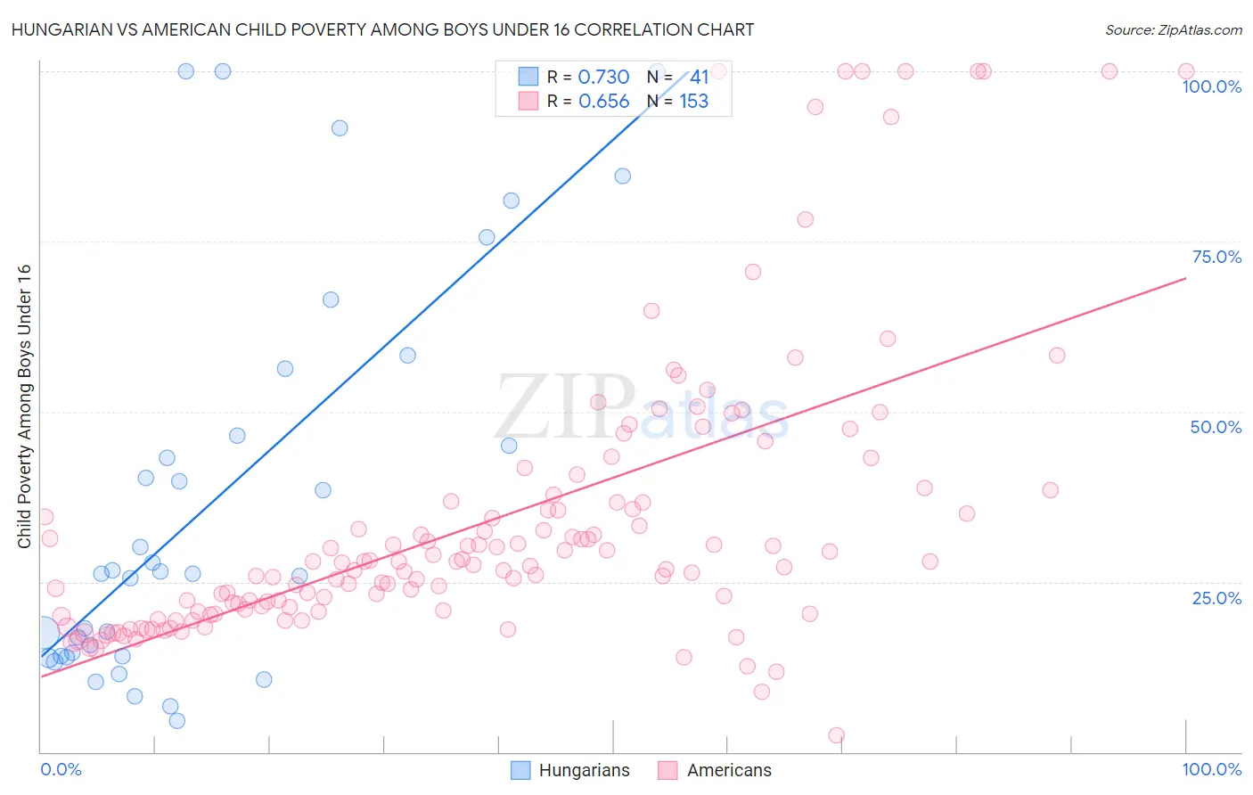 Hungarian vs American Child Poverty Among Boys Under 16