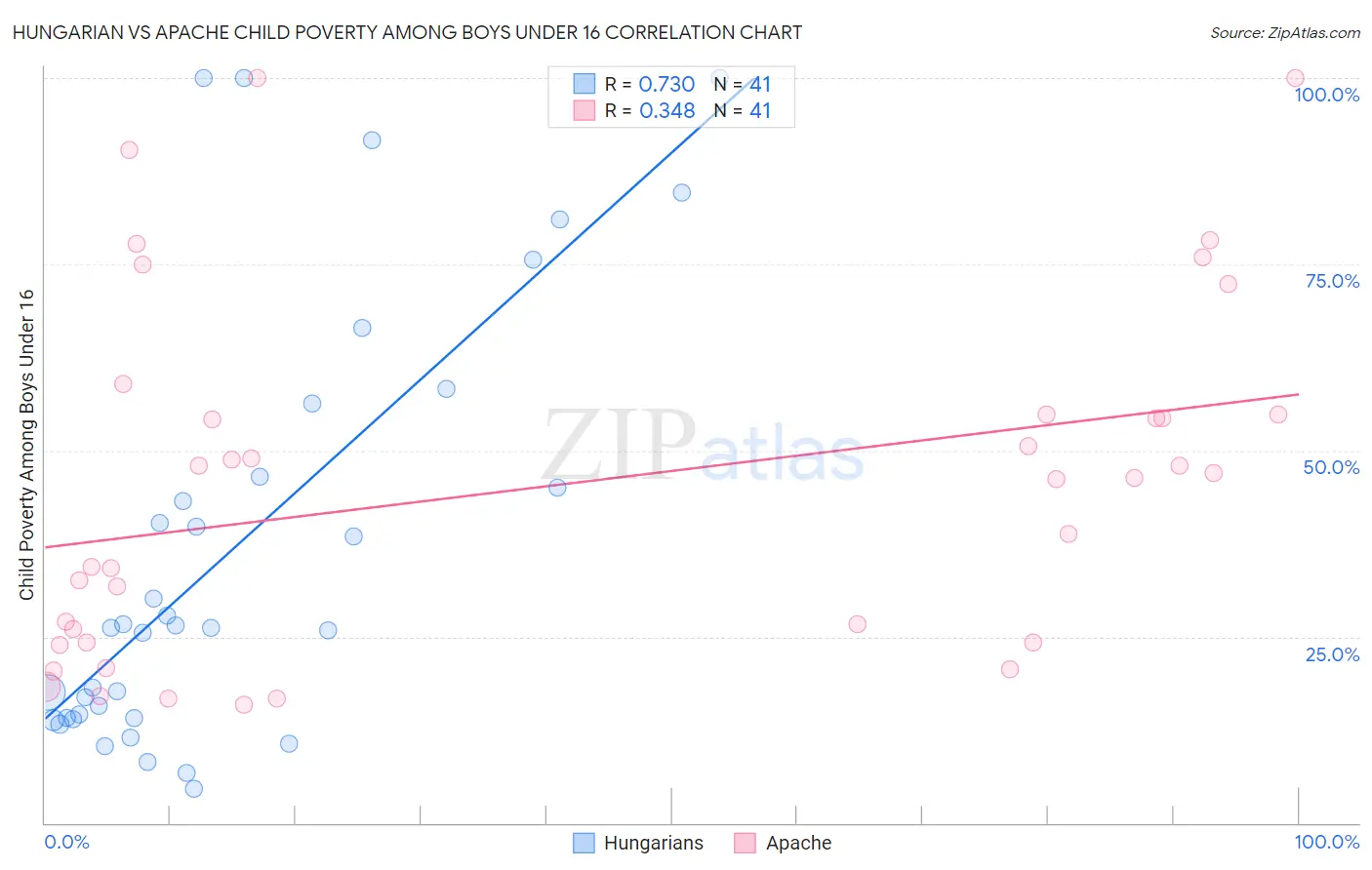 Hungarian vs Apache Child Poverty Among Boys Under 16