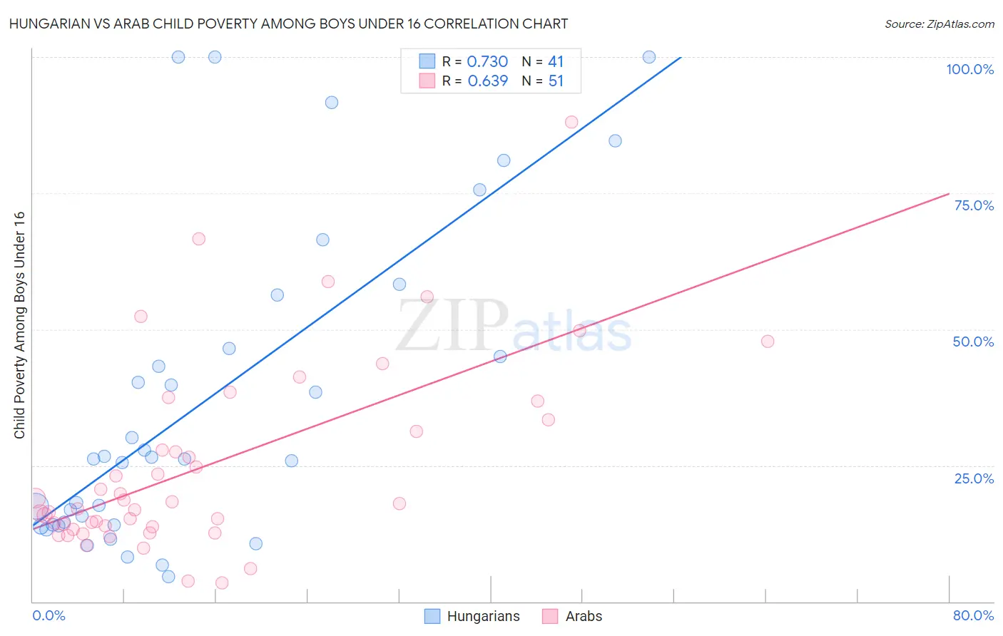 Hungarian vs Arab Child Poverty Among Boys Under 16