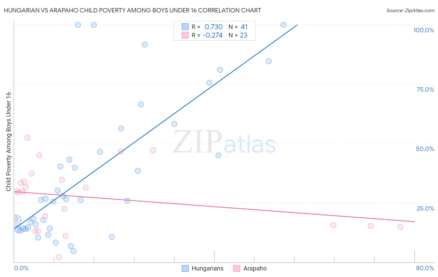 Hungarian vs Arapaho Child Poverty Among Boys Under 16