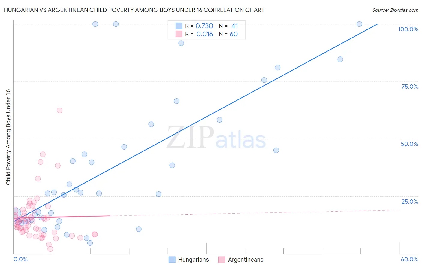 Hungarian vs Argentinean Child Poverty Among Boys Under 16