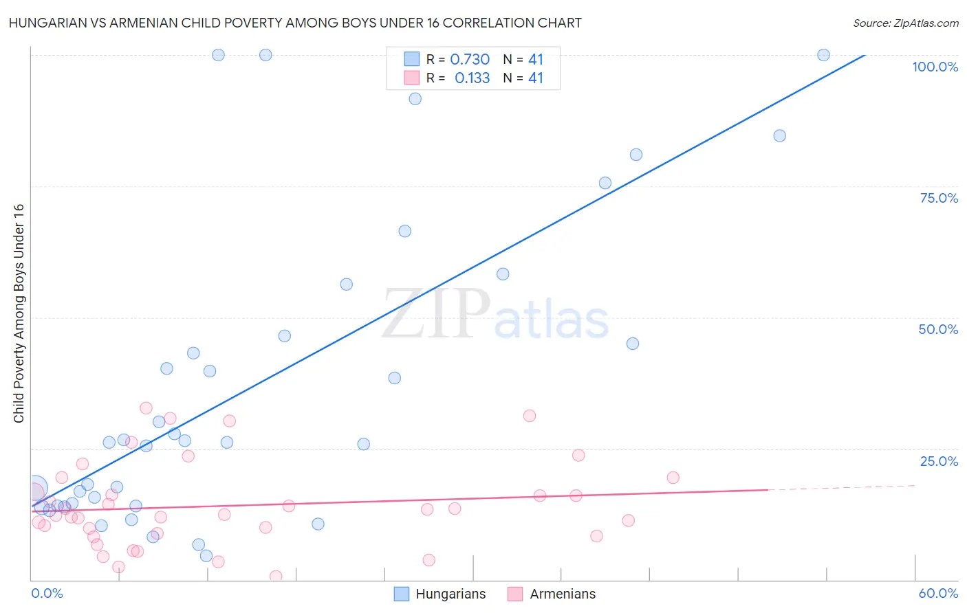 Hungarian vs Armenian Child Poverty Among Boys Under 16