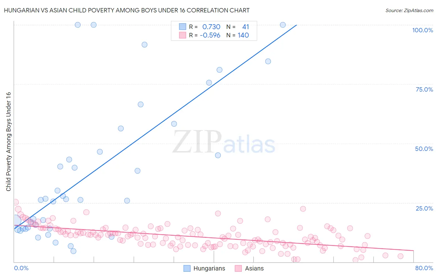 Hungarian vs Asian Child Poverty Among Boys Under 16