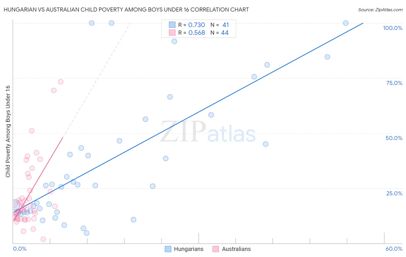 Hungarian vs Australian Child Poverty Among Boys Under 16