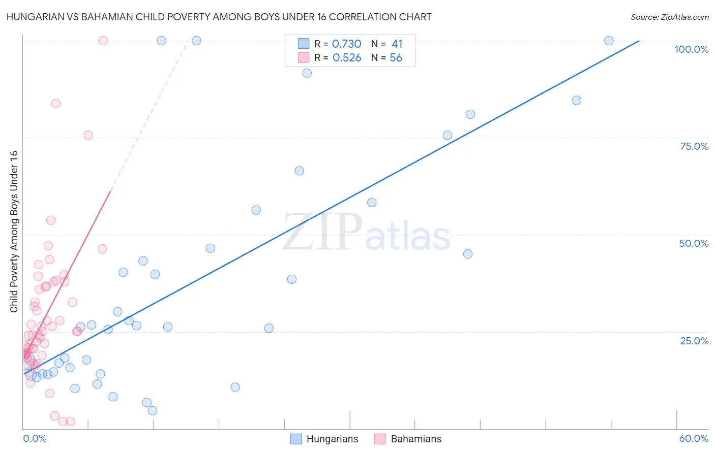 Hungarian vs Bahamian Child Poverty Among Boys Under 16