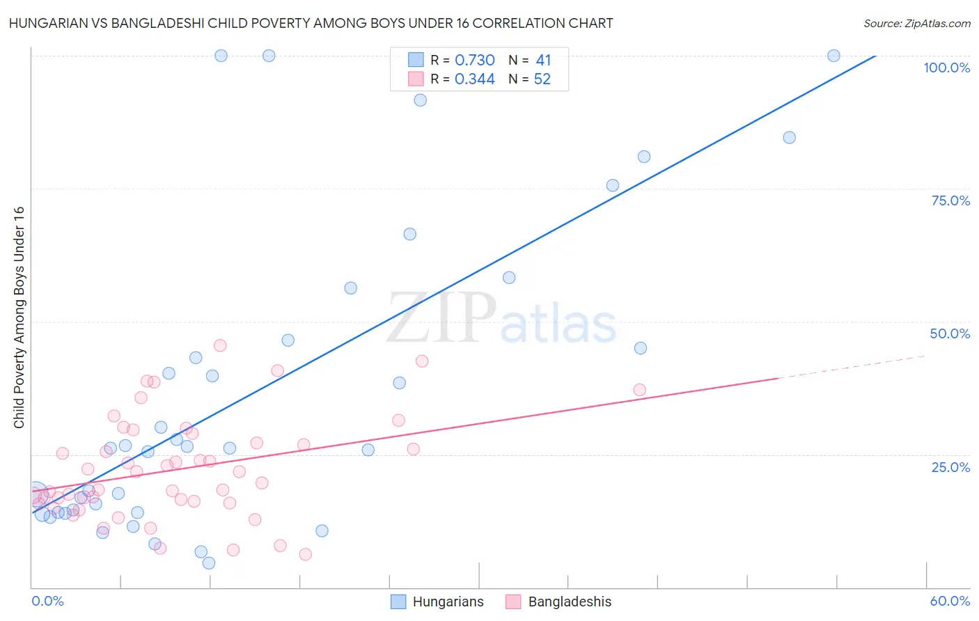 Hungarian vs Bangladeshi Child Poverty Among Boys Under 16