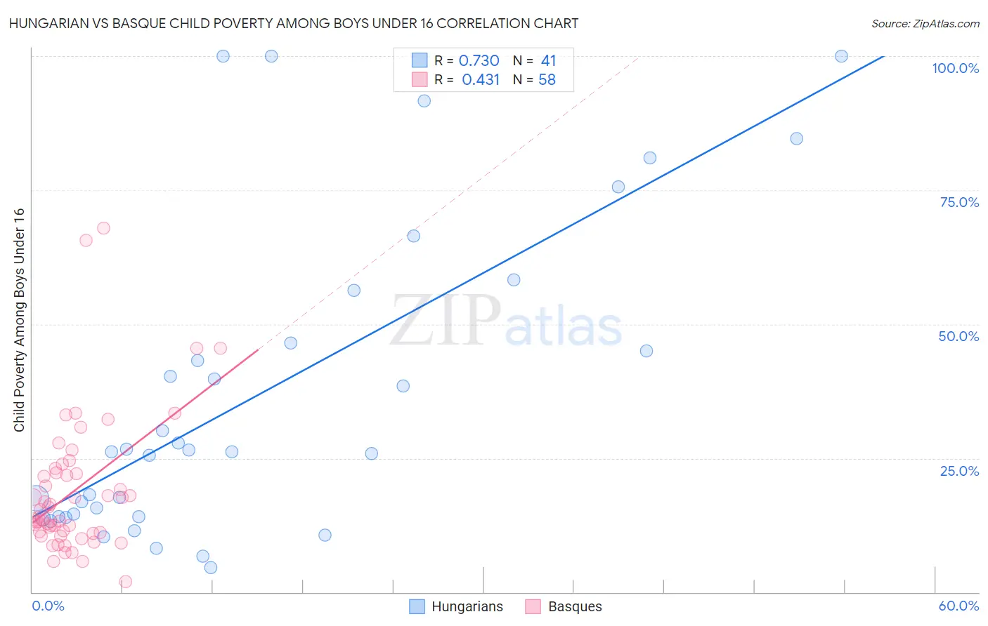 Hungarian vs Basque Child Poverty Among Boys Under 16