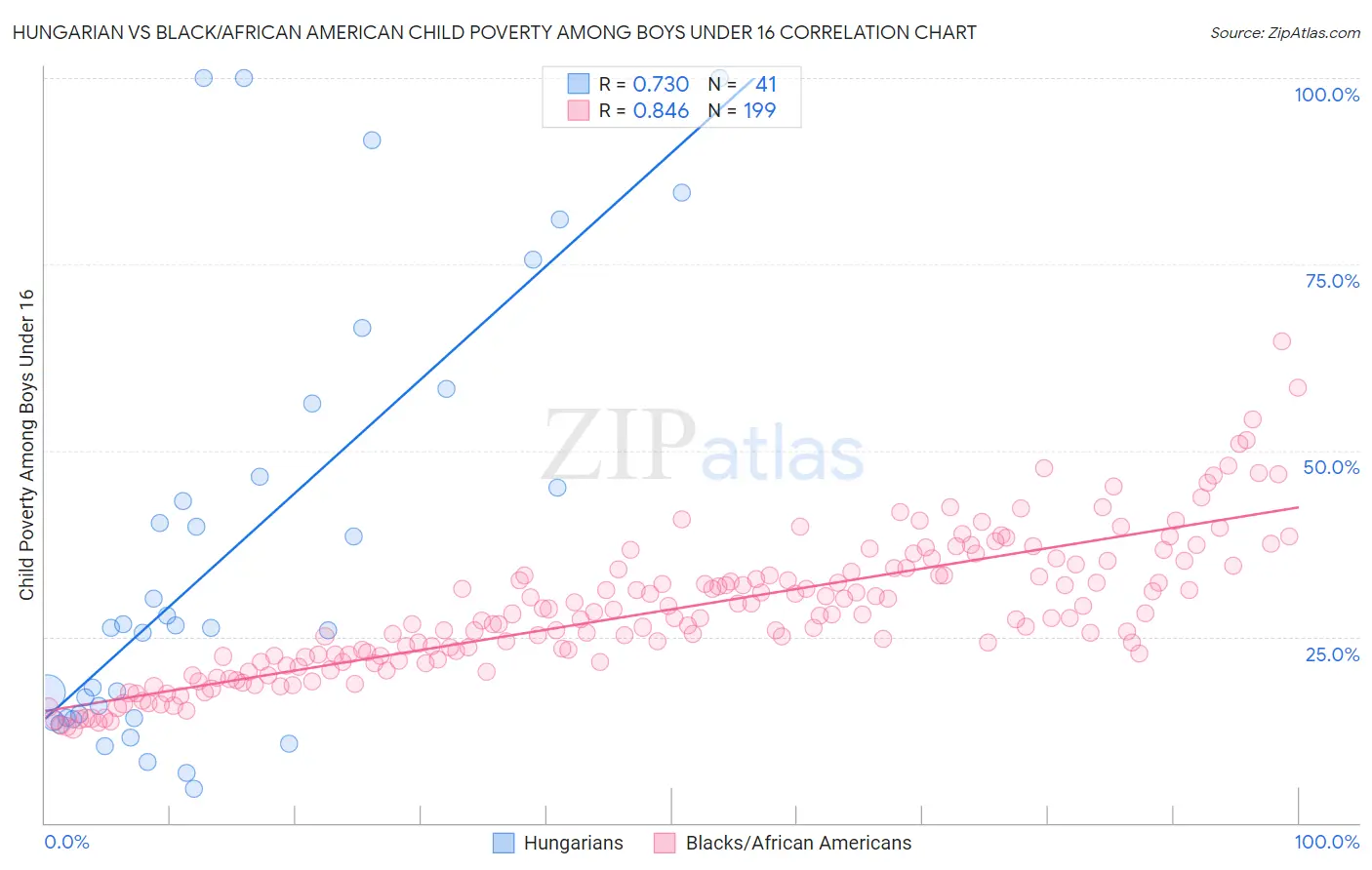 Hungarian vs Black/African American Child Poverty Among Boys Under 16