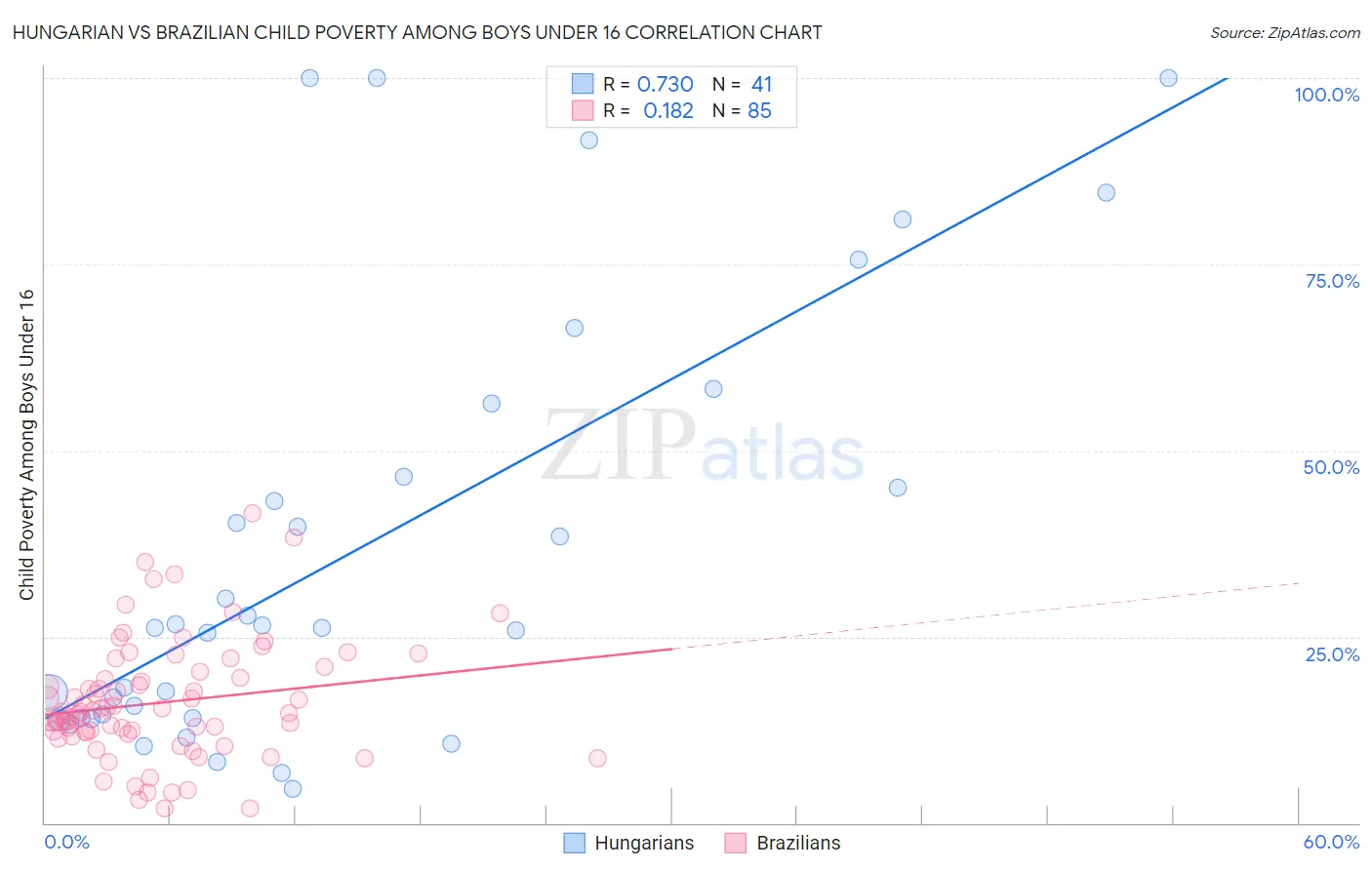 Hungarian vs Brazilian Child Poverty Among Boys Under 16