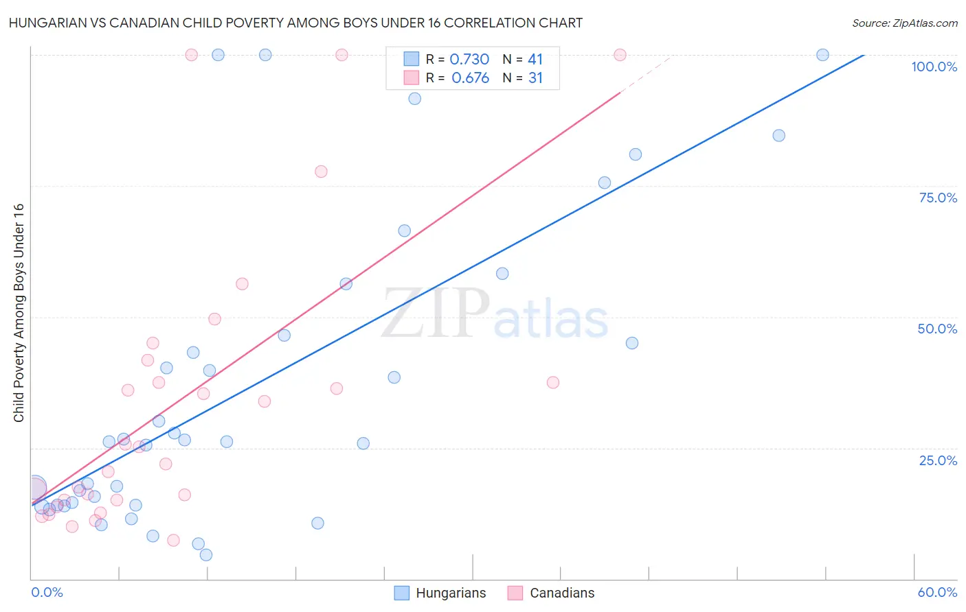 Hungarian vs Canadian Child Poverty Among Boys Under 16