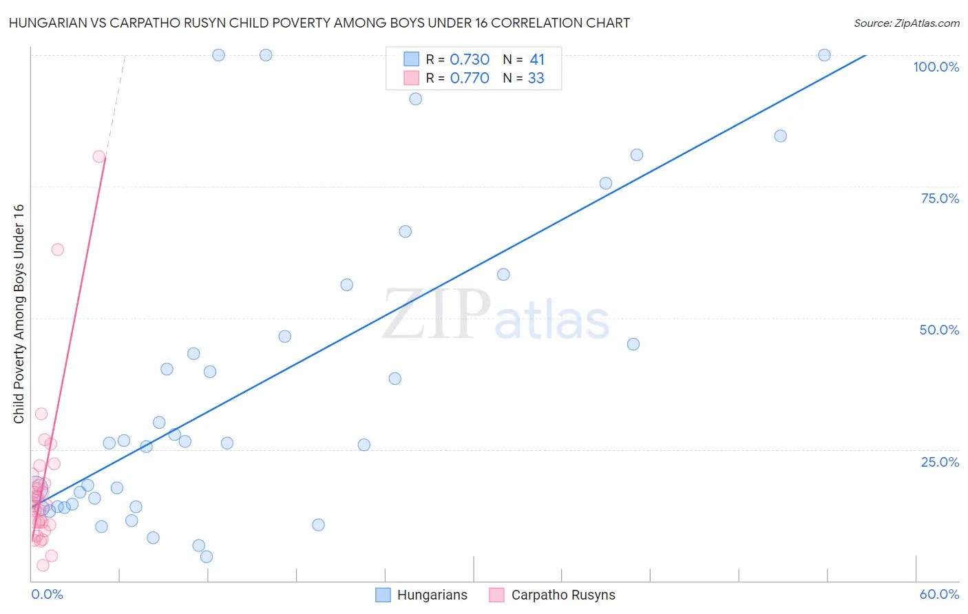 Hungarian vs Carpatho Rusyn Child Poverty Among Boys Under 16