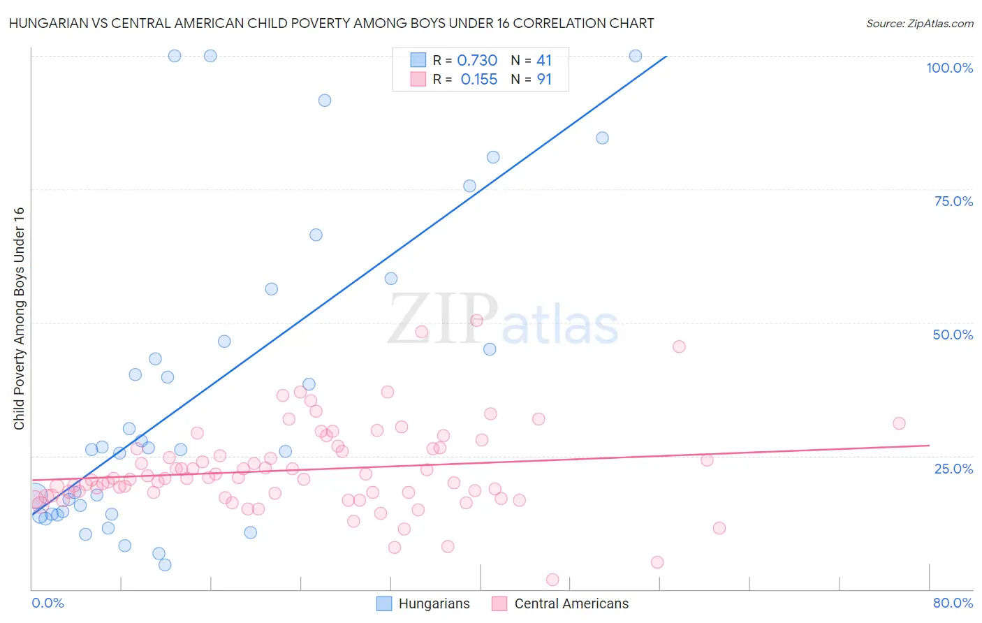 Hungarian vs Central American Child Poverty Among Boys Under 16