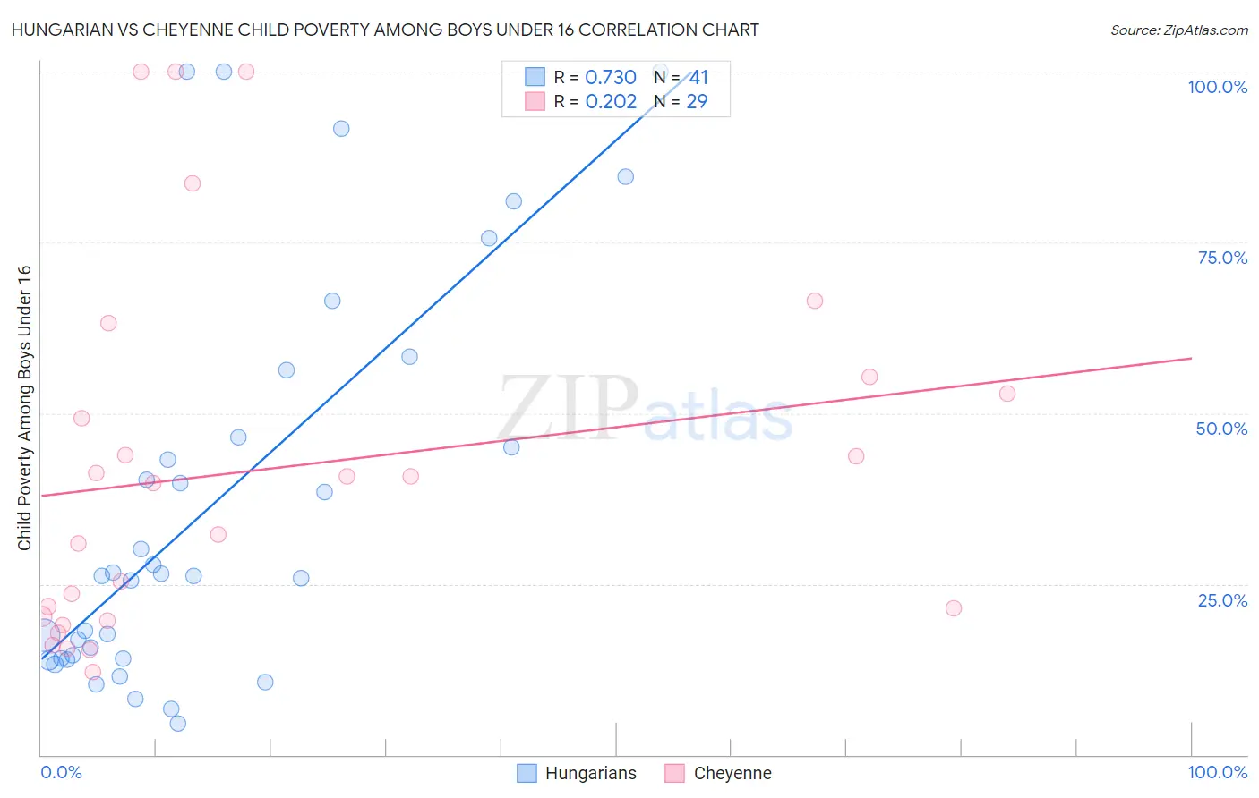 Hungarian vs Cheyenne Child Poverty Among Boys Under 16