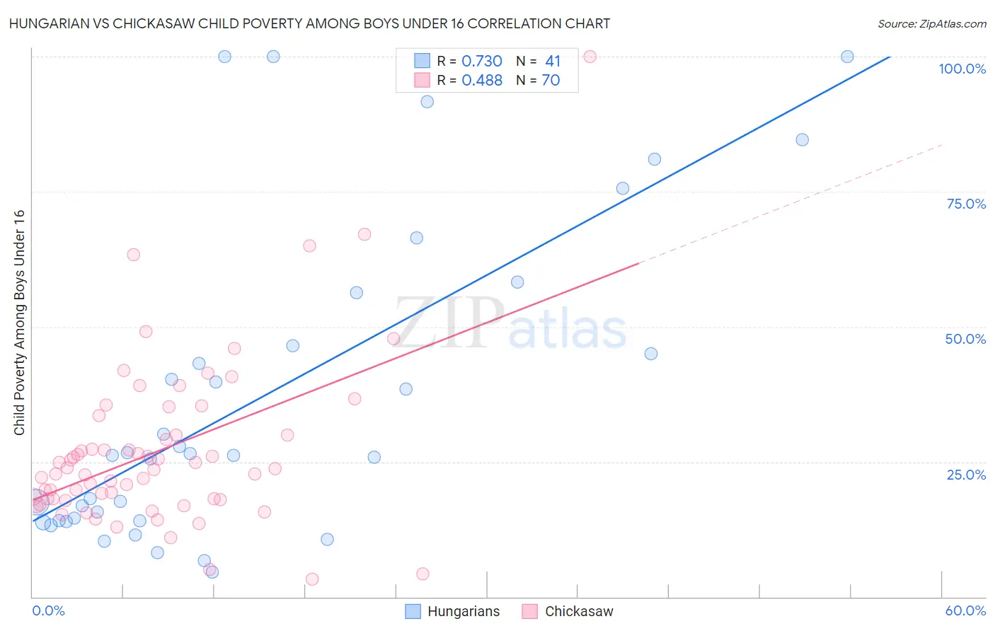 Hungarian vs Chickasaw Child Poverty Among Boys Under 16