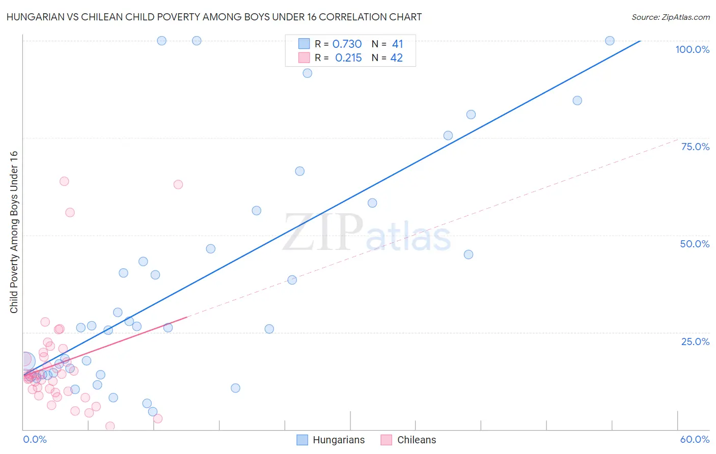 Hungarian vs Chilean Child Poverty Among Boys Under 16