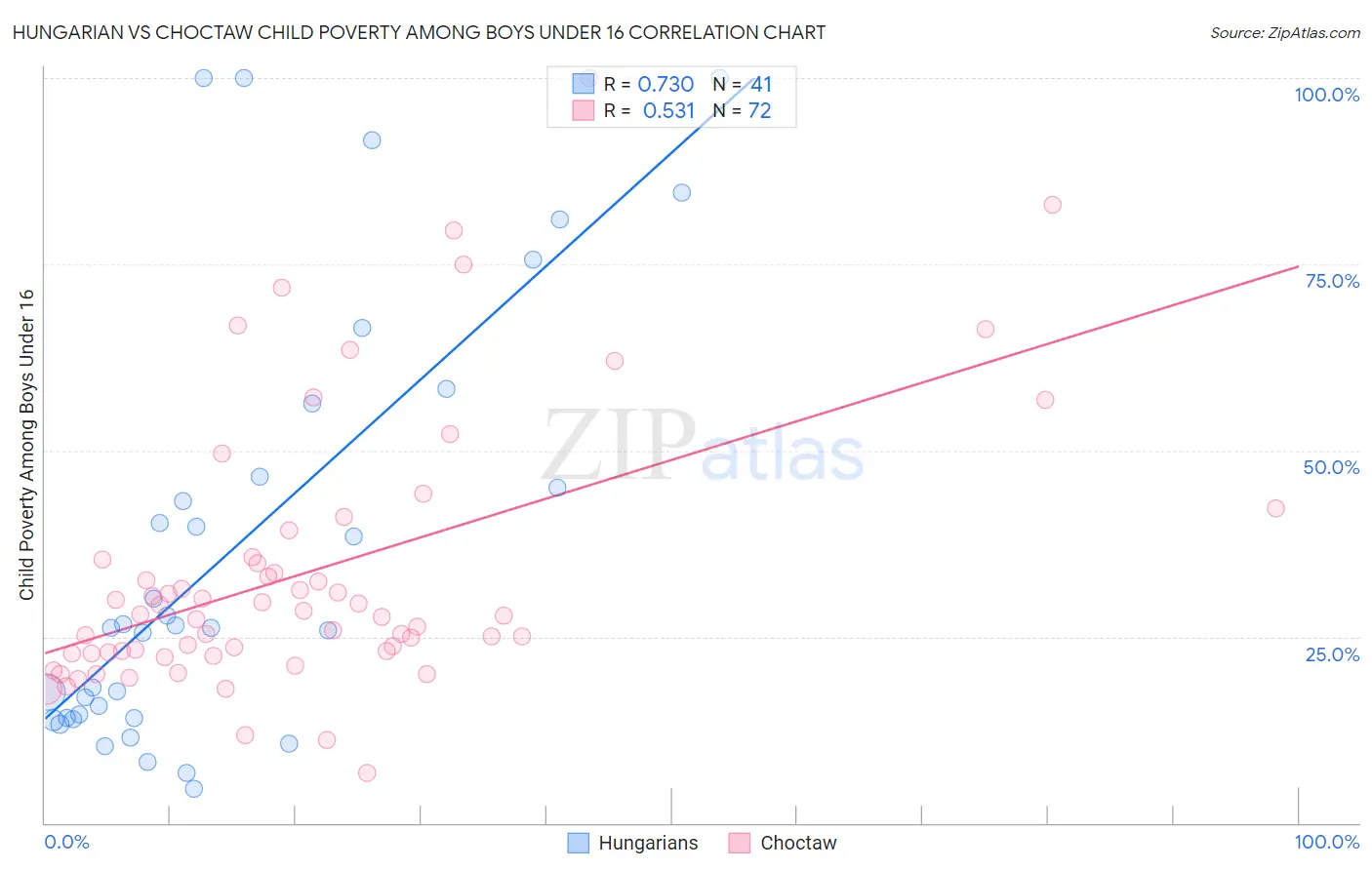 Hungarian vs Choctaw Child Poverty Among Boys Under 16