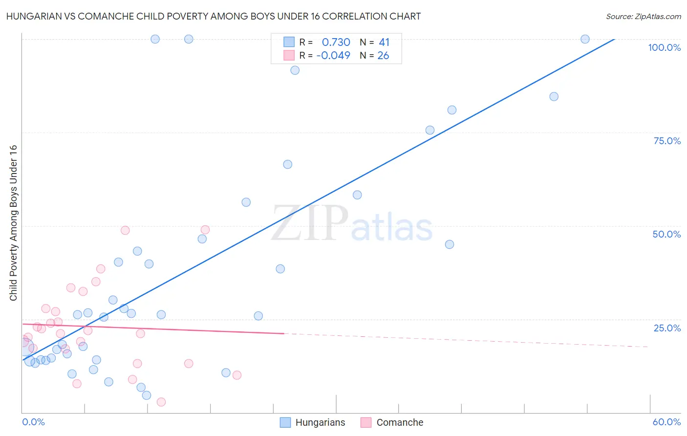 Hungarian vs Comanche Child Poverty Among Boys Under 16