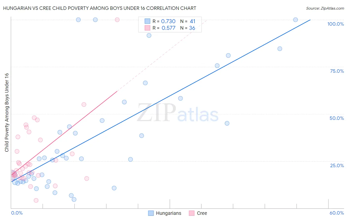 Hungarian vs Cree Child Poverty Among Boys Under 16