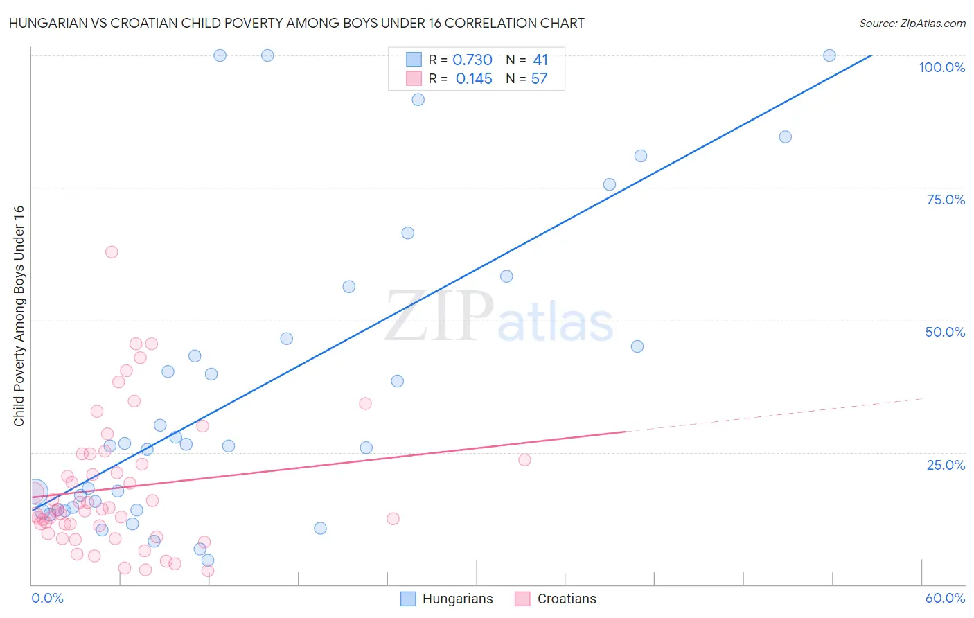 Hungarian vs Croatian Child Poverty Among Boys Under 16