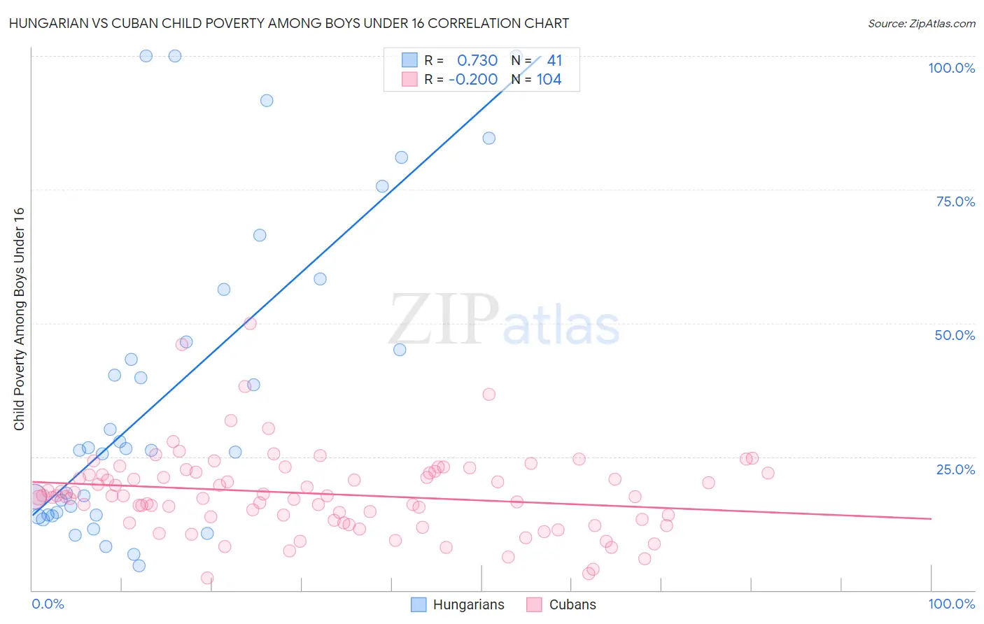 Hungarian vs Cuban Child Poverty Among Boys Under 16