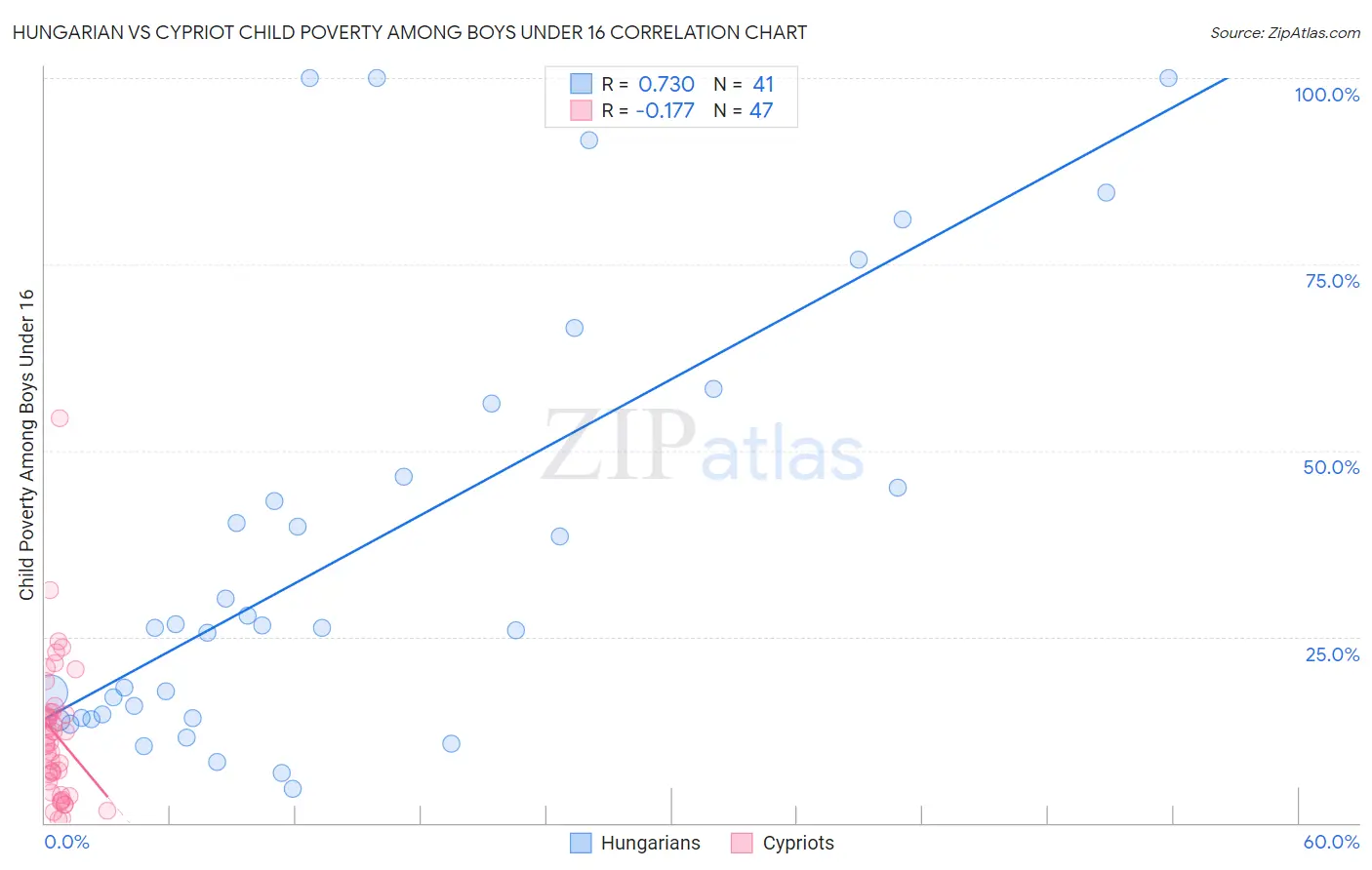 Hungarian vs Cypriot Child Poverty Among Boys Under 16