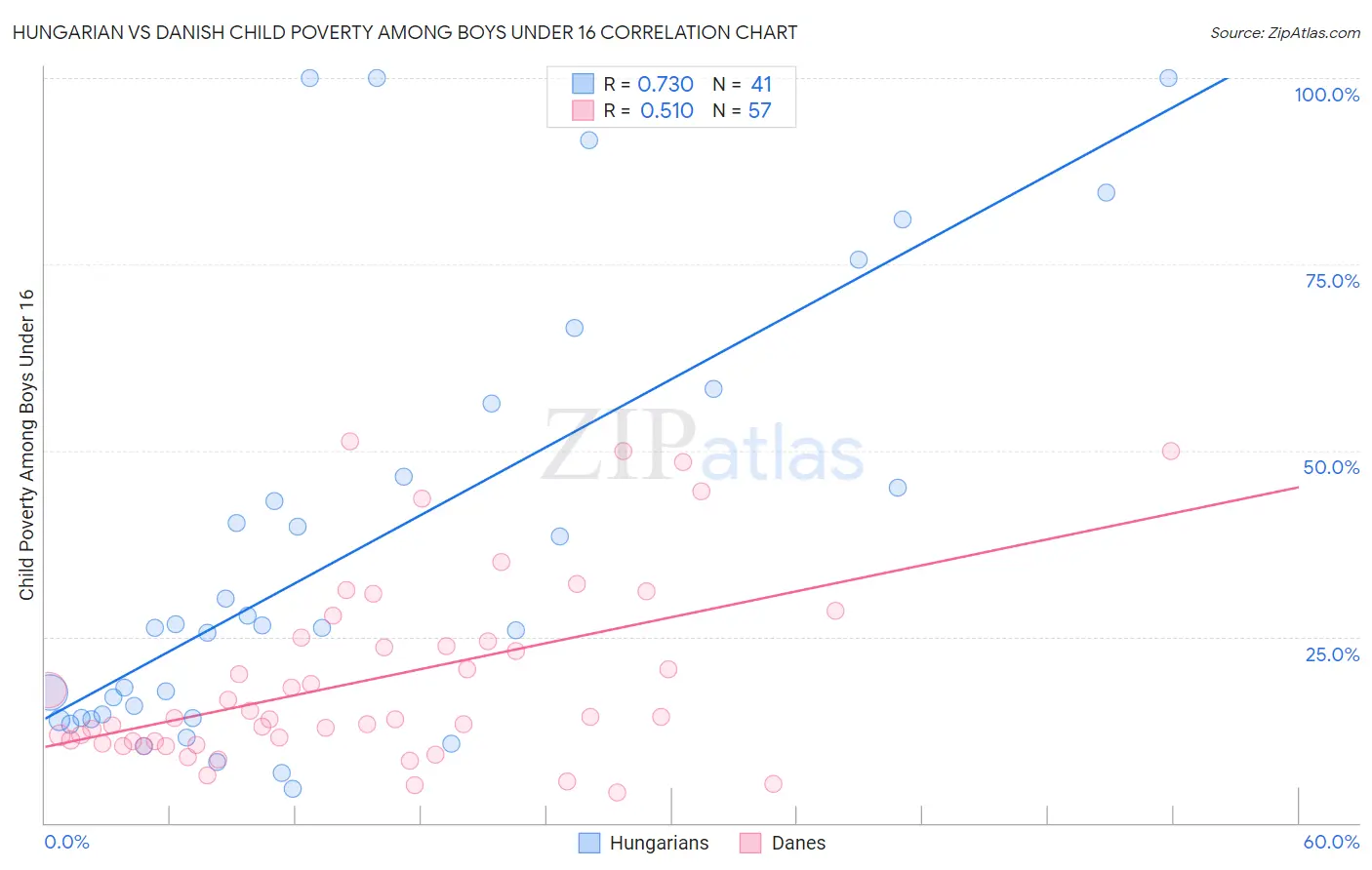 Hungarian vs Danish Child Poverty Among Boys Under 16