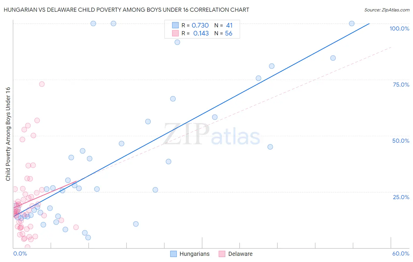 Hungarian vs Delaware Child Poverty Among Boys Under 16