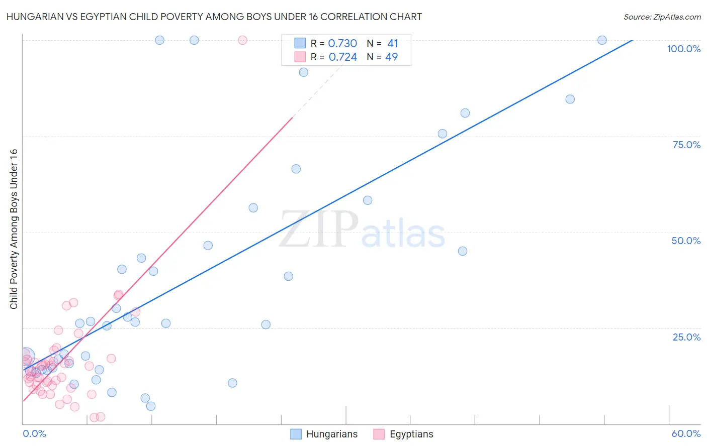 Hungarian vs Egyptian Child Poverty Among Boys Under 16