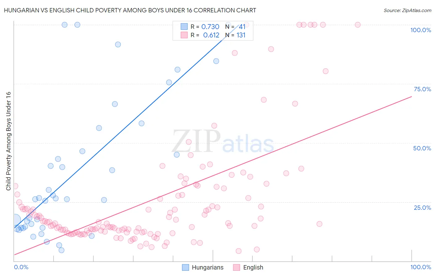 Hungarian vs English Child Poverty Among Boys Under 16