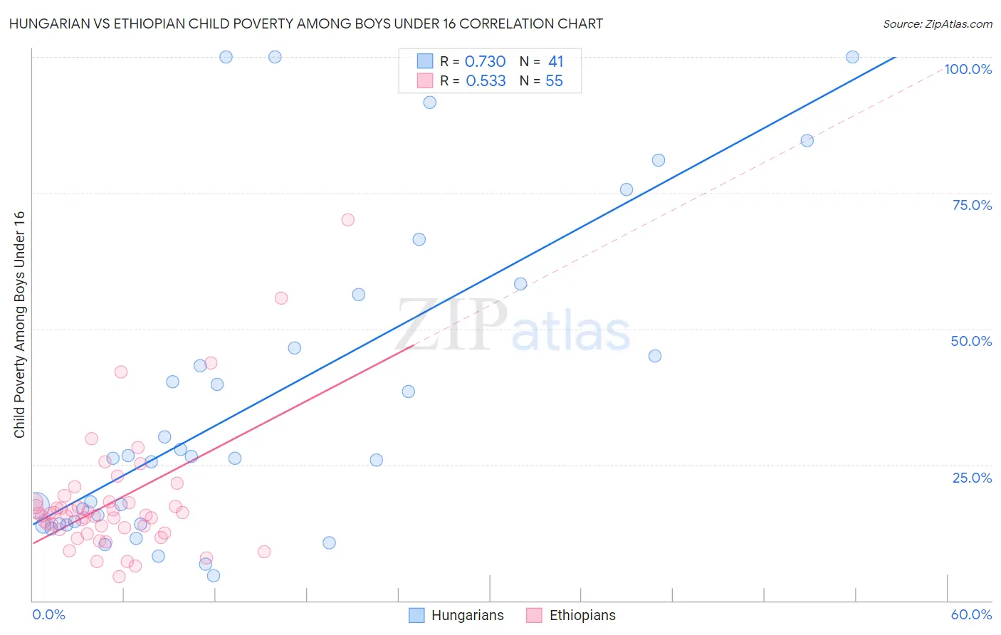 Hungarian vs Ethiopian Child Poverty Among Boys Under 16