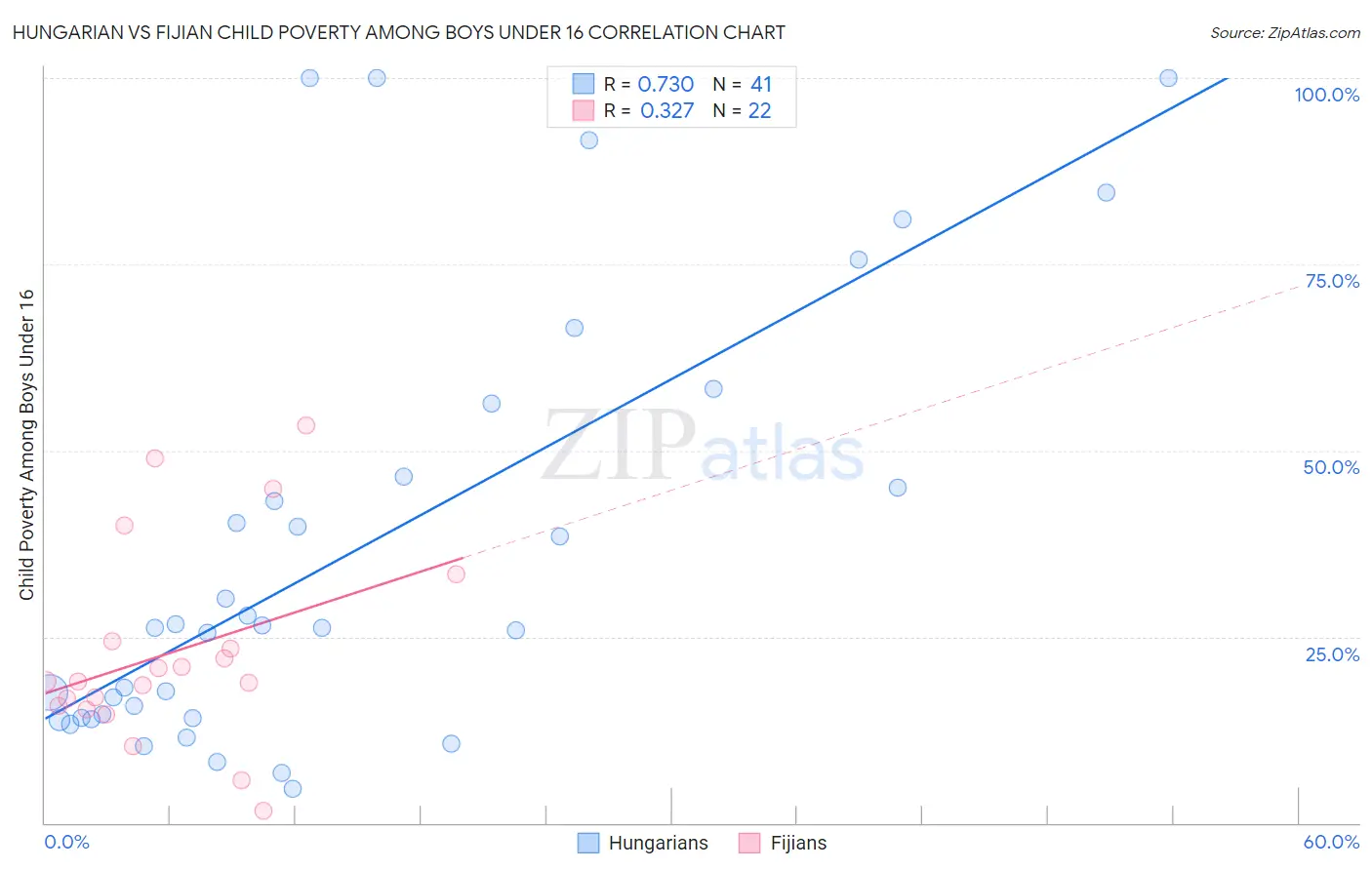 Hungarian vs Fijian Child Poverty Among Boys Under 16